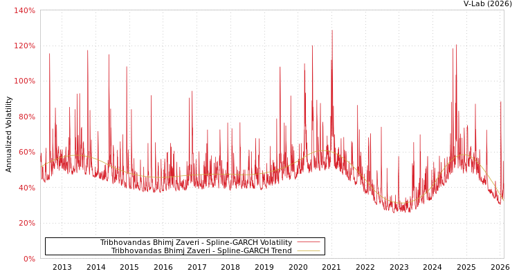 graph of Tribhovandas Bhimj Zaveri SGARCH