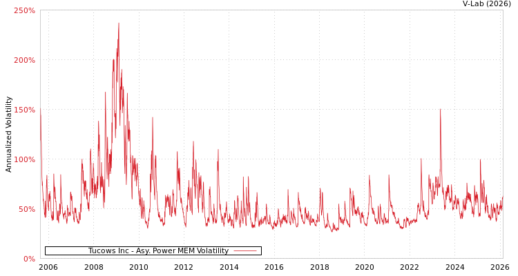 graph of Tucows Inc APMEM