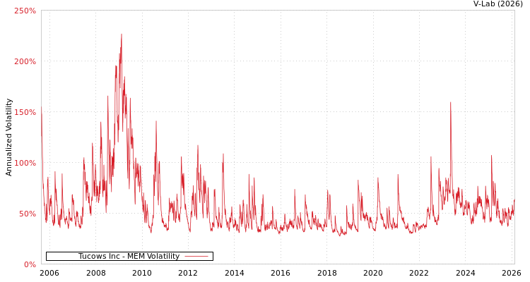 graph of Tucows Inc MEM