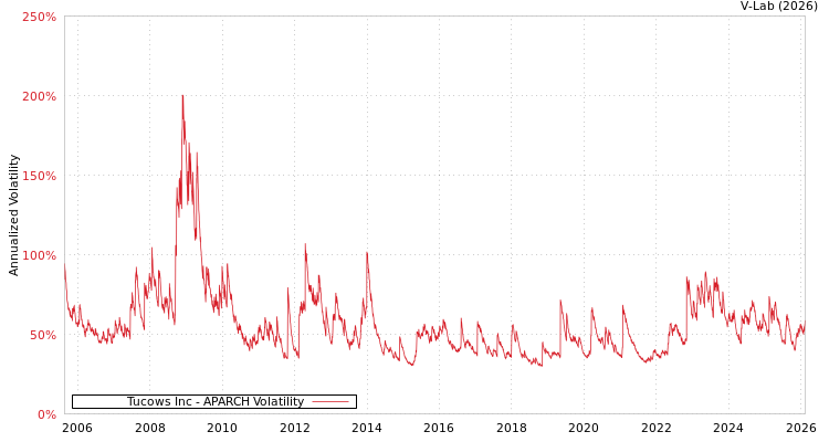 graph of Tucows Inc APARCH
