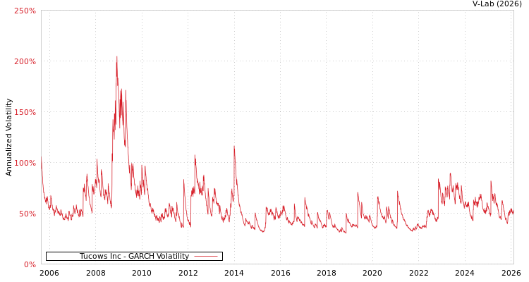 graph of Tucows Inc GARCH