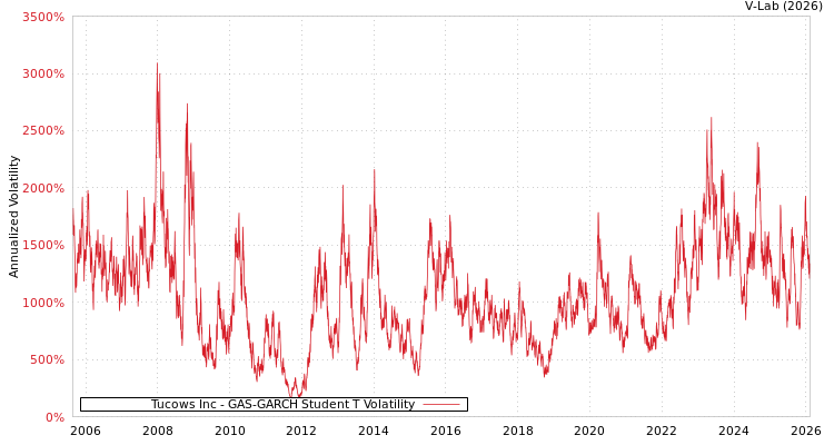 graph of Tucows Inc GAS-GARCH-T