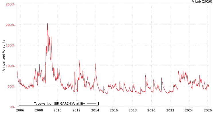 graph of Tucows Inc GJR-GARCH