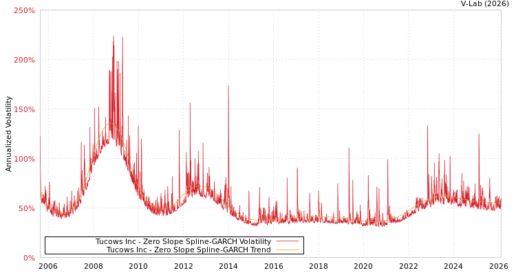 graph of Tucows Inc S0GARCH