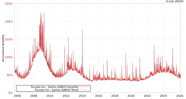graph of Tucows Inc SGARCH