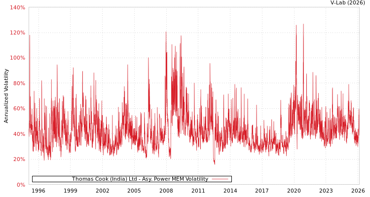 graph of Thomas Cook (India) Ltd APMEM