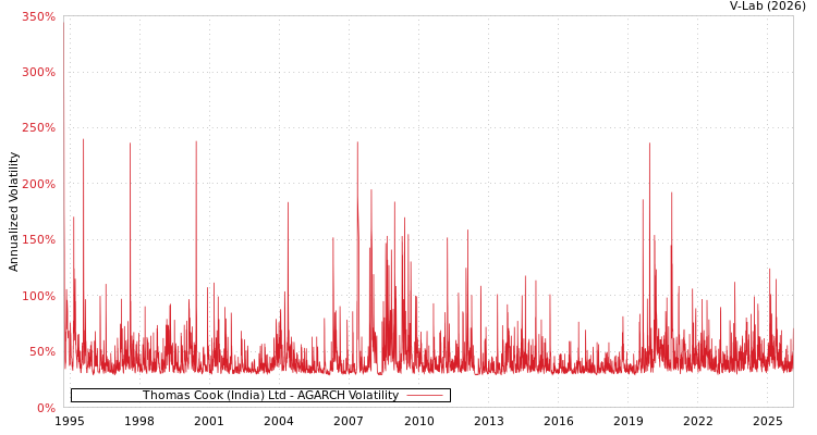 graph of Thomas Cook (India) Ltd AGARCH