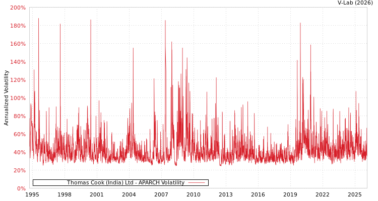 graph of Thomas Cook (India) Ltd APARCH