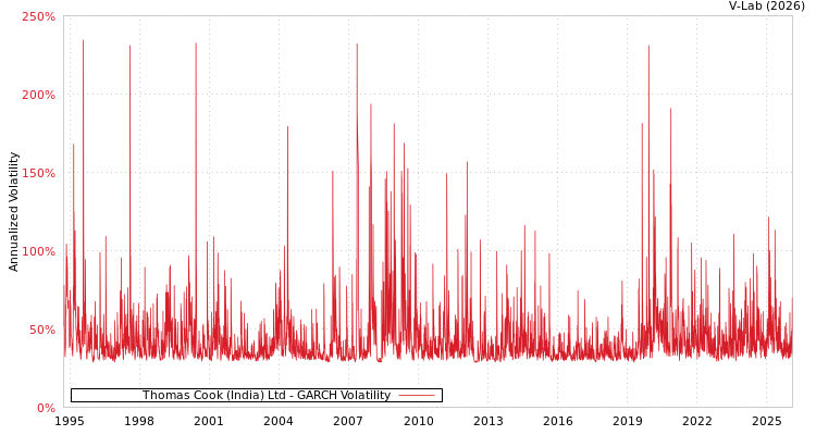 graph of Thomas Cook (India) Ltd GARCH