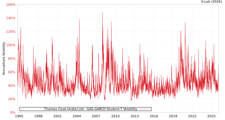 graph of Thomas Cook (India) Ltd GAS-GARCH-T