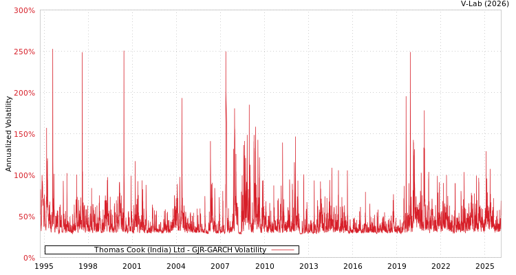 graph of Thomas Cook (India) Ltd GJR-GARCH