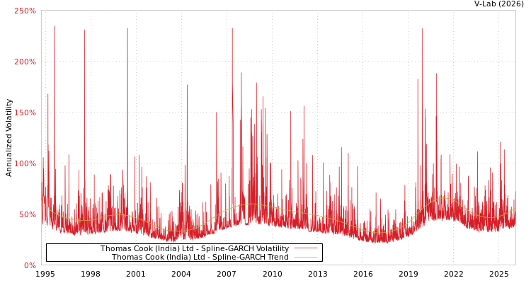 graph of Thomas Cook (India) Ltd SGARCH