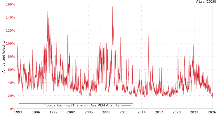 graph of Tropical Canning (Thailand) AMEM
