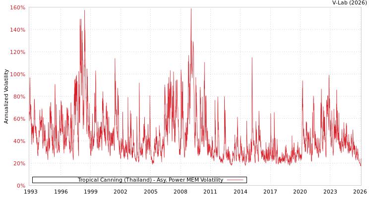 graph of Tropical Canning (Thailand) APMEM