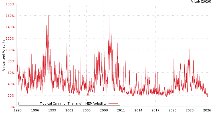 graph of Tropical Canning (Thailand) MEM