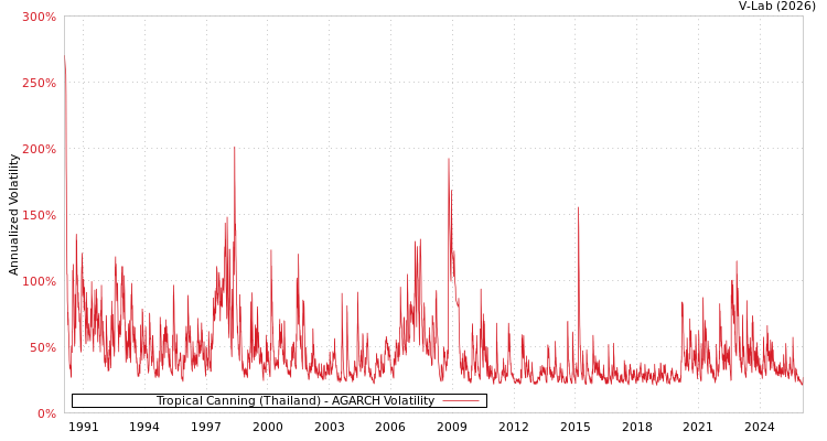 graph of Tropical Canning (Thailand) AGARCH