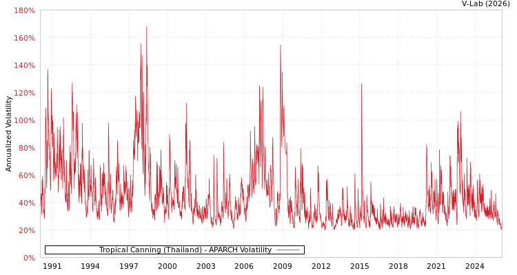graph of Tropical Canning (Thailand) APARCH