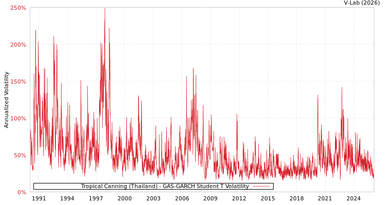 graph of Tropical Canning (Thailand) GAS-GARCH-T
