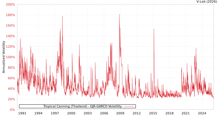 graph of Tropical Canning (Thailand) GJR-GARCH