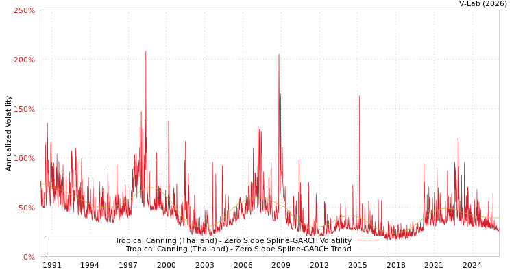 graph of Tropical Canning (Thailand) S0GARCH