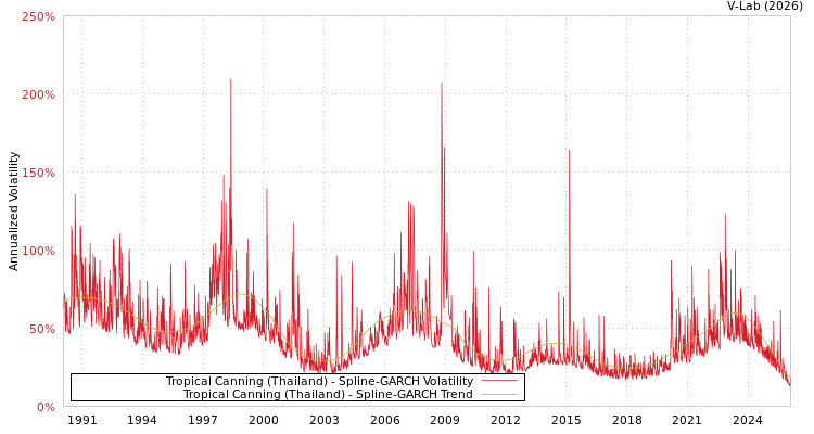 graph of Tropical Canning (Thailand) SGARCH
