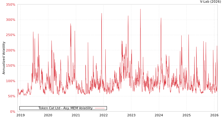 graph of Token Cat Ltd AMEM