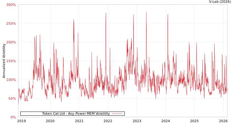 graph of Token Cat Ltd APMEM