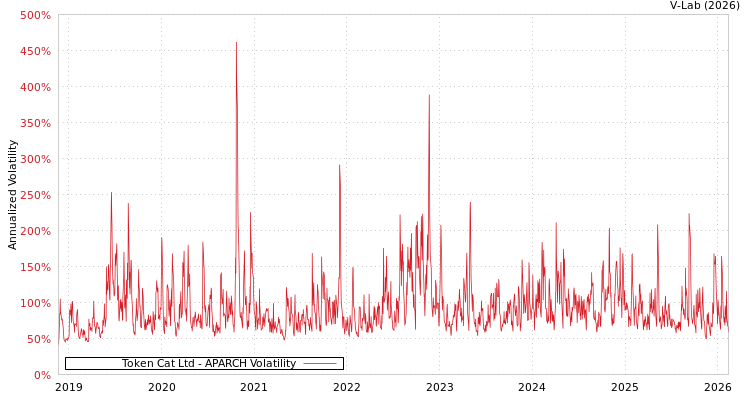 graph of Token Cat Ltd APARCH