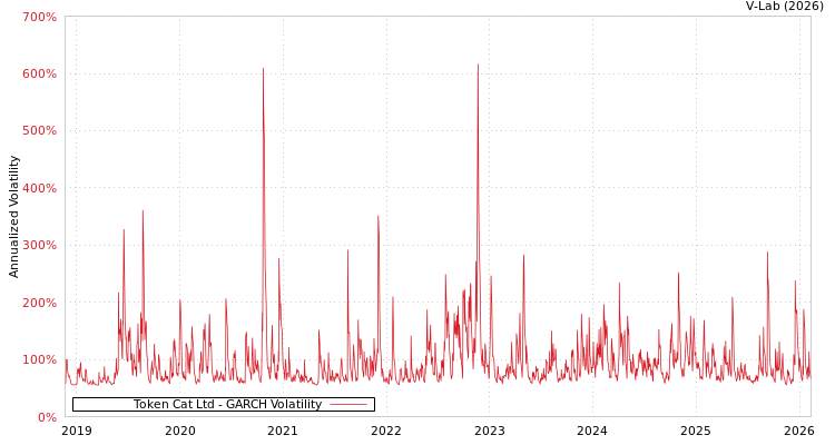 graph of Token Cat Ltd GARCH