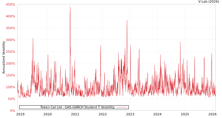 graph of Token Cat Ltd GAS-GARCH-T