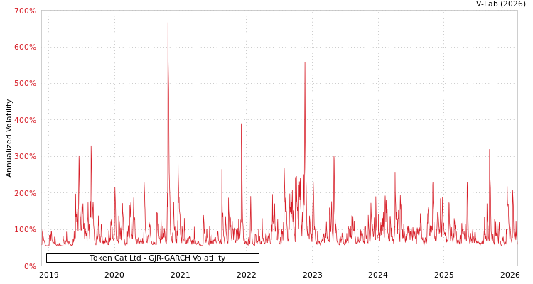 graph of Token Cat Ltd GJR-GARCH