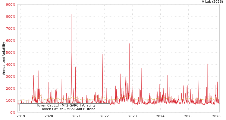 graph of Token Cat Ltd MF2-GARCH