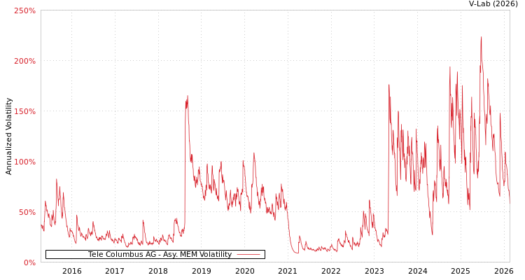 graph of Tele Columbus AG AMEM