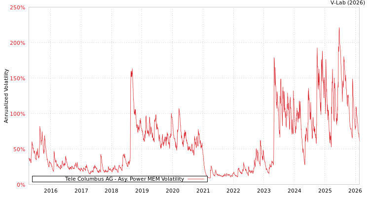 graph of Tele Columbus AG APMEM