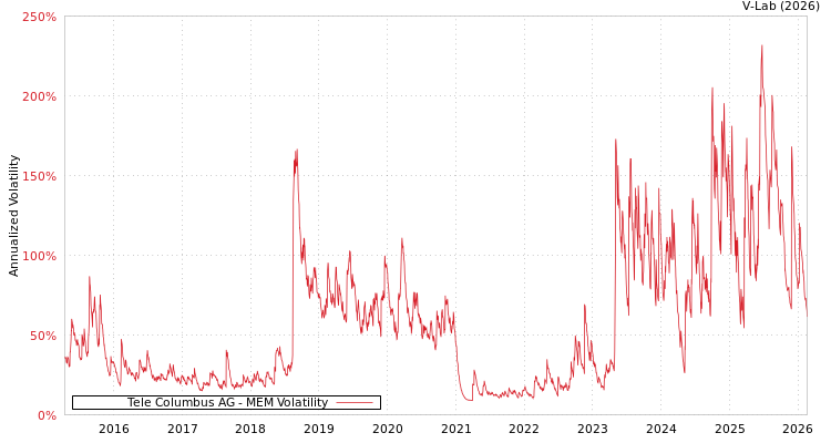 graph of Tele Columbus AG MEM