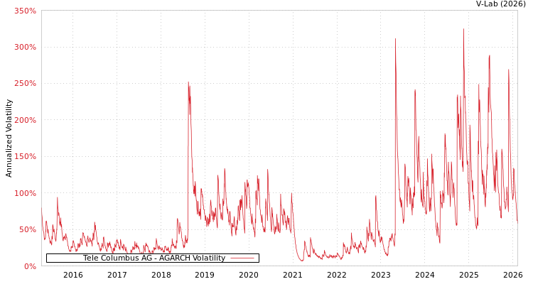 graph of Tele Columbus AG AGARCH