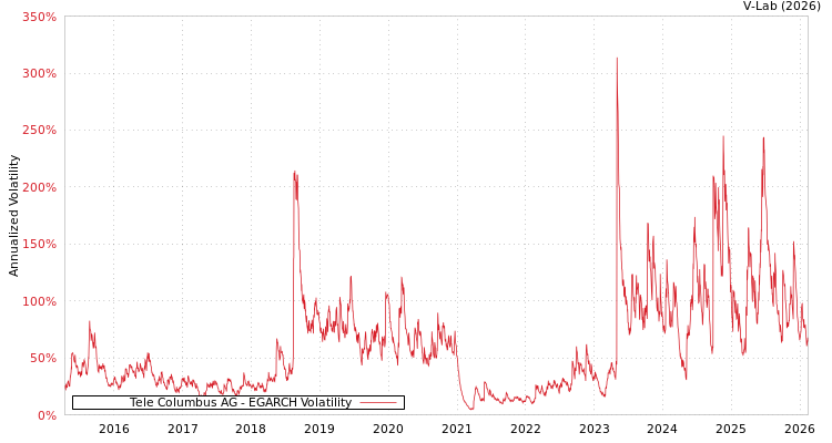 graph of Tele Columbus AG EGARCH