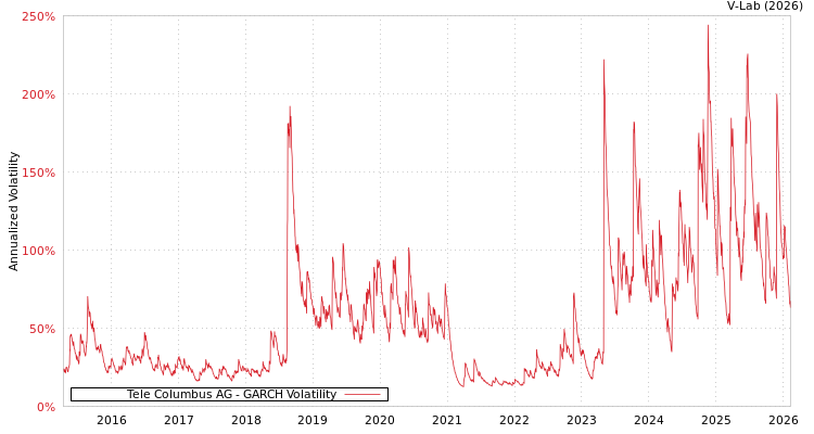 graph of Tele Columbus AG GARCH