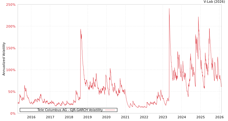 graph of Tele Columbus AG GJR-GARCH
