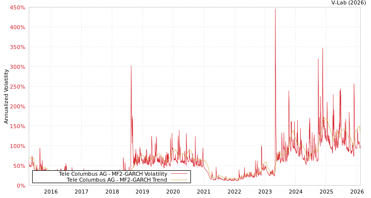 graph of Tele Columbus AG MF2-GARCH