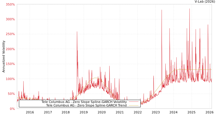 graph of Tele Columbus AG S0GARCH