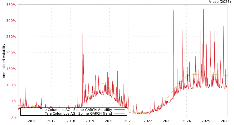 graph of Tele Columbus AG SGARCH