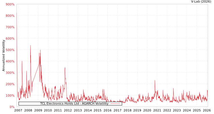 graph of TCL Electronics Holds Ltd AGARCH