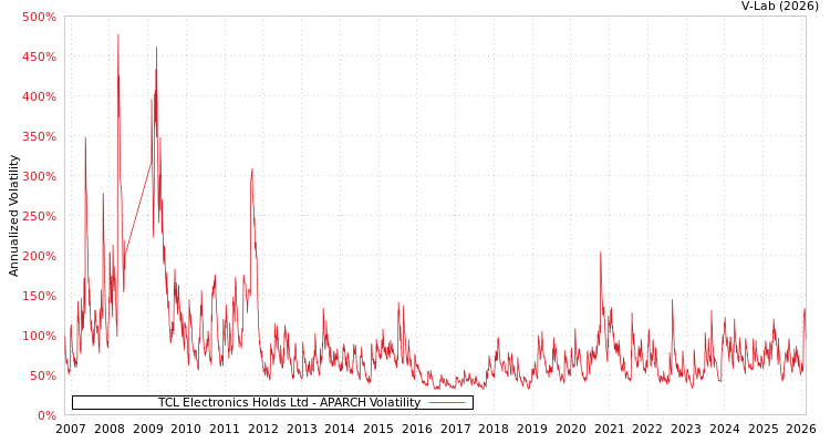 graph of TCL Electronics Holds Ltd APARCH