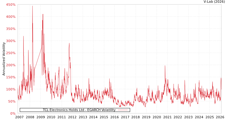 graph of TCL Electronics Holds Ltd EGARCH
