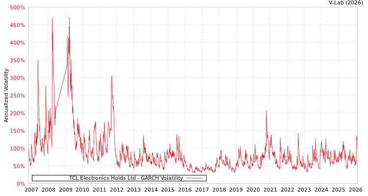 graph of TCL Electronics Holds Ltd GARCH