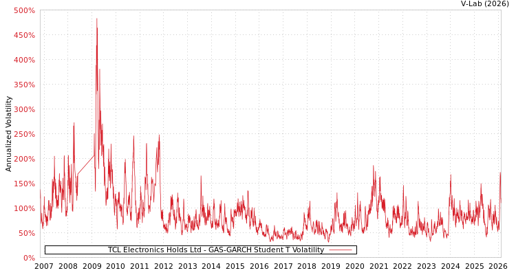 graph of TCL Electronics Holds Ltd GAS-GARCH-T