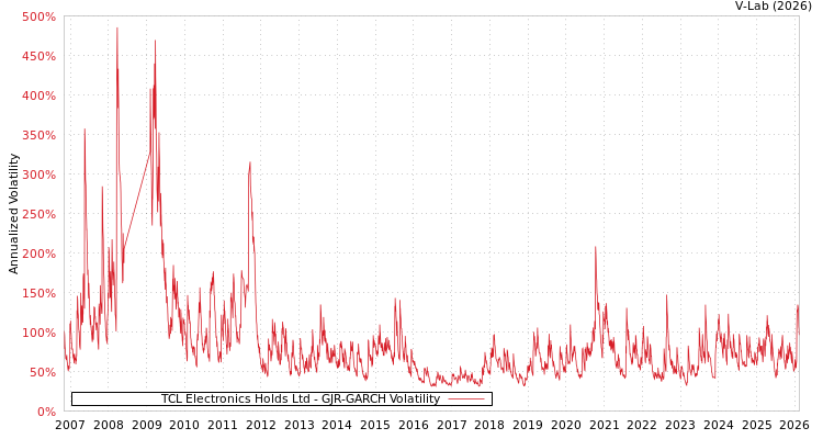 graph of TCL Electronics Holds Ltd GJR-GARCH