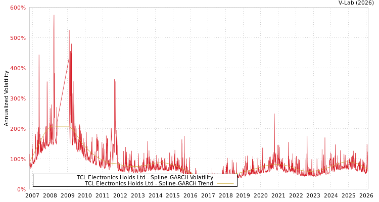 graph of TCL Electronics Holds Ltd SGARCH