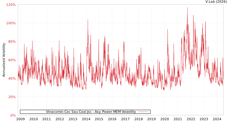 graph of Vinacomin Coc Sau Coal Jsc APMEM